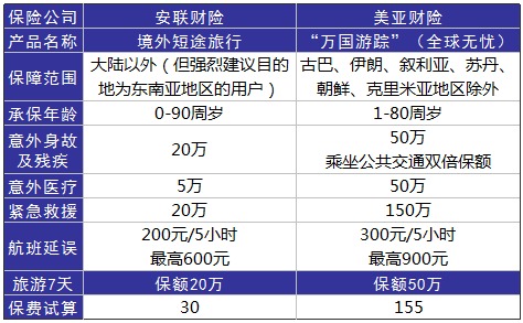 旅游意外險(xiǎn)這東西有必要么？怎么選？有哪些注意事項(xiàng)？