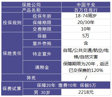 平安百萬任我行好不好，值不值得買？