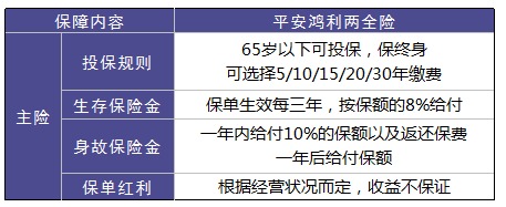 平安鴻利兩全險(xiǎn)好不好？值不值得購(gòu)買？