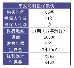 平安鴻利兩全險(xiǎn)好不好？值不值得購(gòu)買？