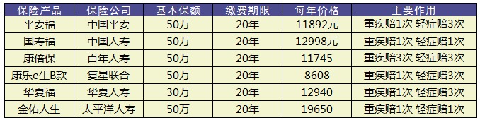 平安金鑫盛重疾險(xiǎn)測評(píng)