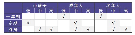 老人和小孩該買什么重疾險，有什么推薦？