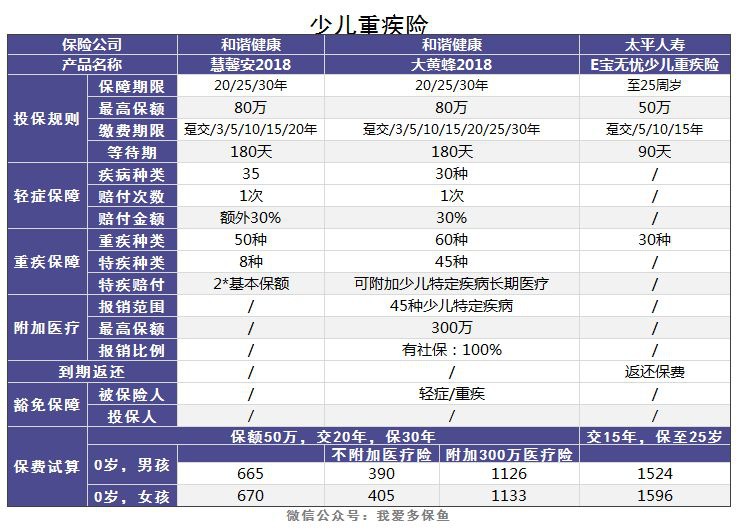 老人和小孩該買什么重疾險，有什么推薦？