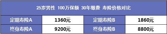 人到中年需要買哪些保險？