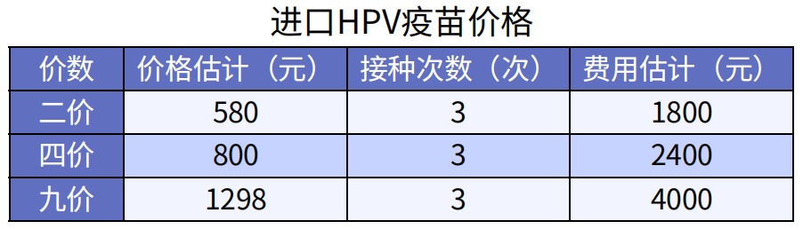 預(yù)防癌癥的疫苗，一針最低只要329元