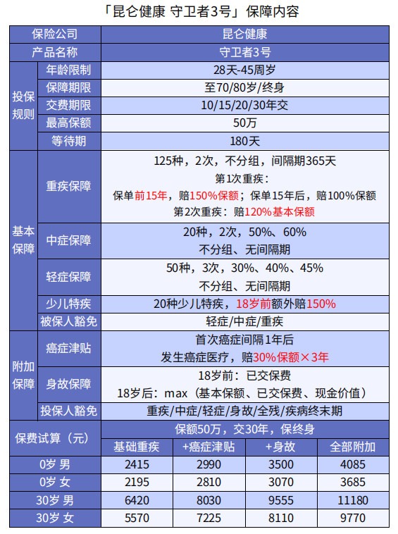 巨劃算！這款多次賠付不分組的重疾險絕了