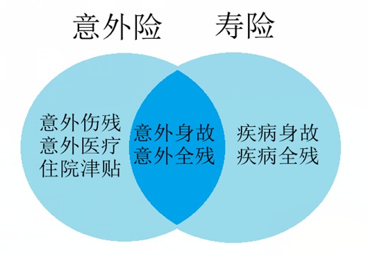 壽險(xiǎn)和意外險(xiǎn)都保身故有必要同時(shí)買嗎？