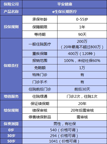 誰說醫(yī)療險續(xù)保難？這款保20年的產(chǎn)品，足夠顛覆市場！