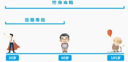 同樣的保障為什么我買的壽險貴了10倍？