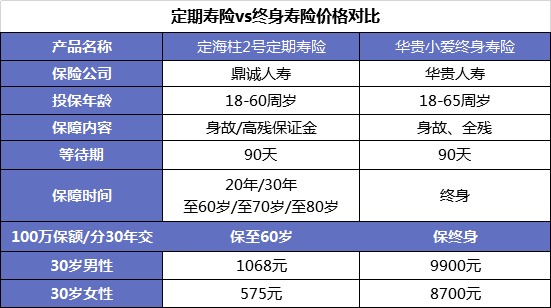 同樣的保障為什么我買的壽險貴了10倍？