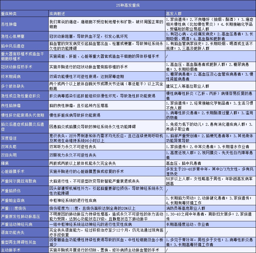 有了幾百塊的醫(yī)療險，還需要買幾千塊的重疾險嗎？