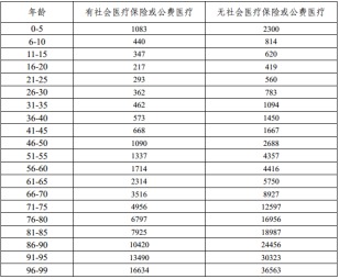 有了幾百塊的醫(yī)療險，還需要買幾千塊的重疾險嗎？