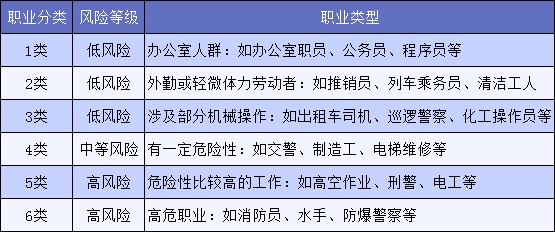 明明是正當(dāng)職業(yè)，卻不能買保險(xiǎn)，你中招了嗎？