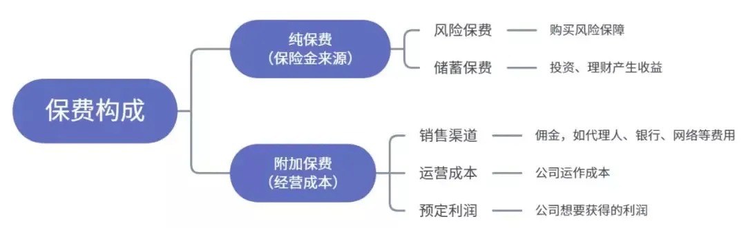 為什么別人買保險(xiǎn)只花5000多，你卻要上萬？