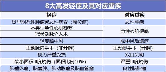 重疾險也能保輕癥！快來看看好的輕癥保障是啥樣
