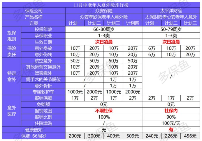 11月意外險(xiǎn)榜單來了，最值得買的是？