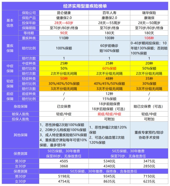 11月最值得買的爆款重疾險(xiǎn)都在這！別錯(cuò)過了！
