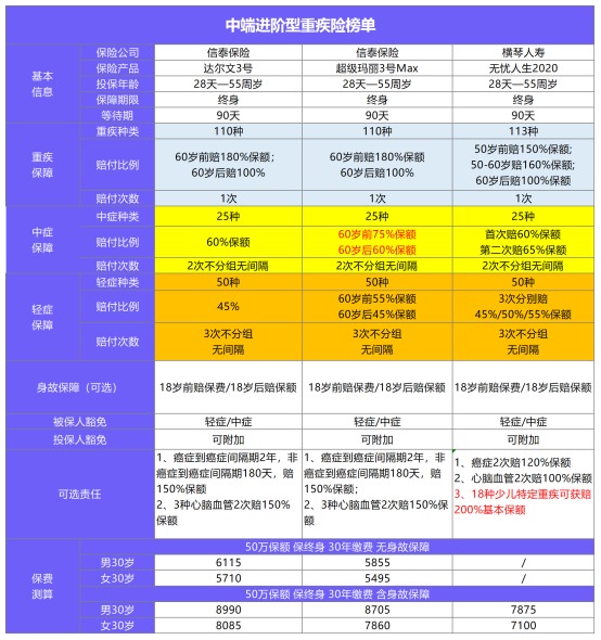 11月最值得買的爆款重疾險(xiǎn)都在這！別錯(cuò)過了！