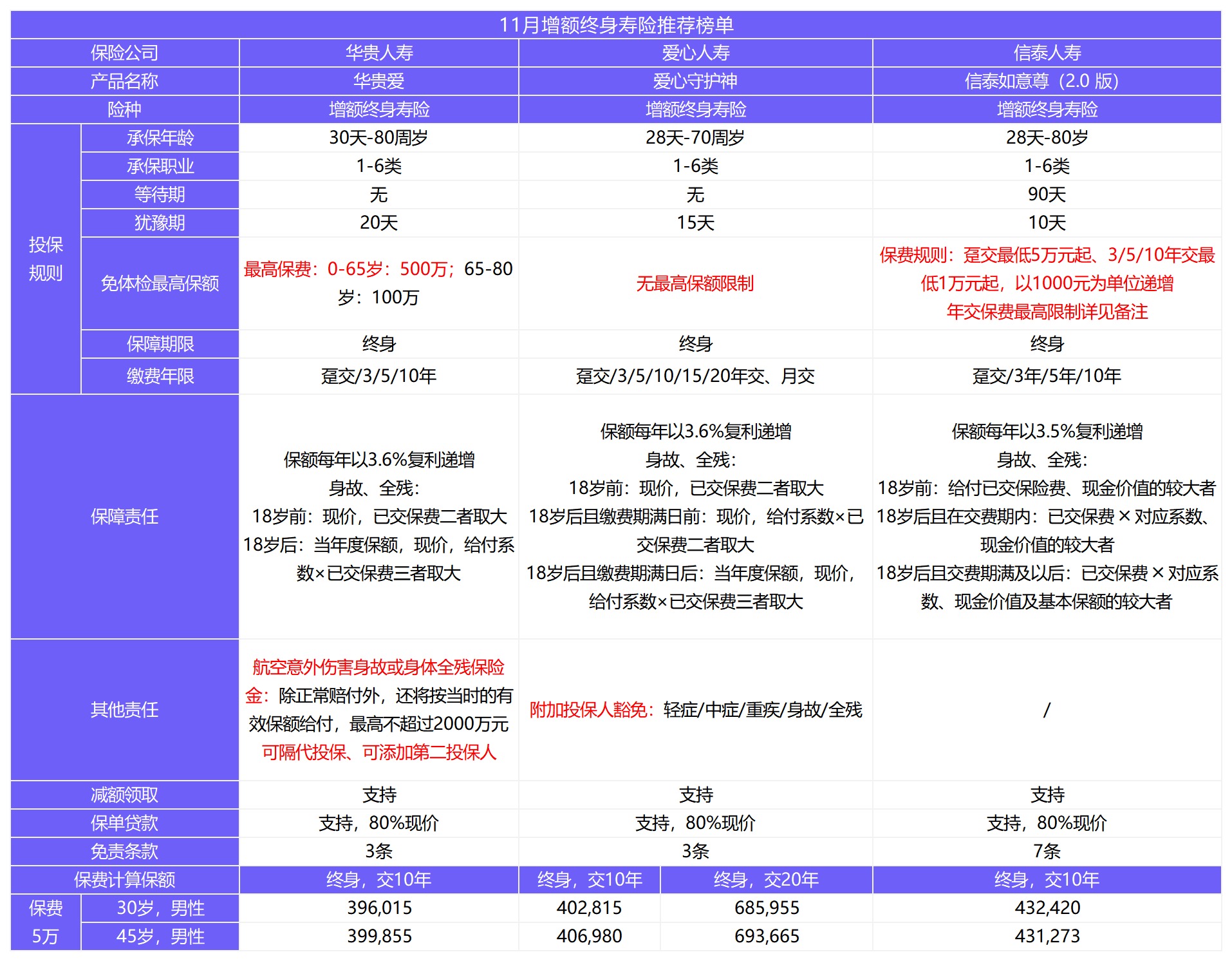 11月壽險榜單來了，這幾款最值得買！