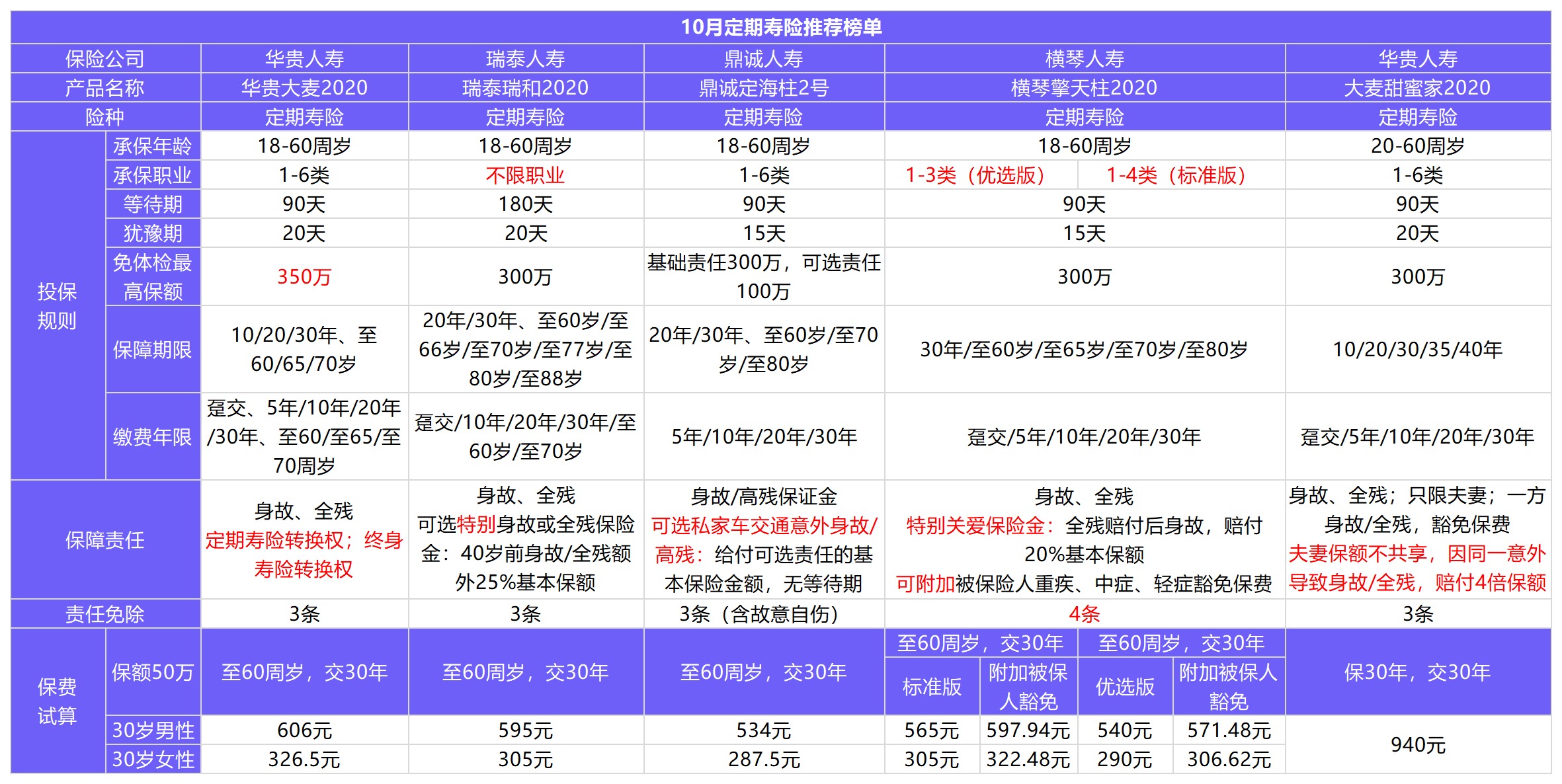 11月壽險榜單來了，這幾款最值得買！