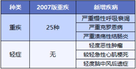 重疾險(xiǎn)將重新定義 ，影響每一位投保人！