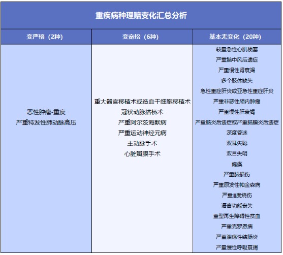重疾險(xiǎn)將重新定義 ，影響每一位投保人！