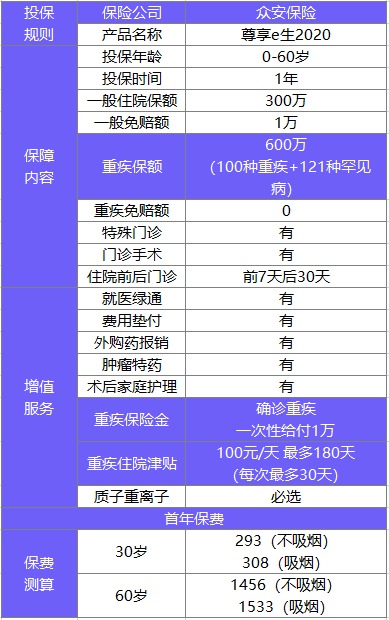尊享e生2020百萬(wàn)醫(yī)療險(xiǎn)測(cè)評(píng)
