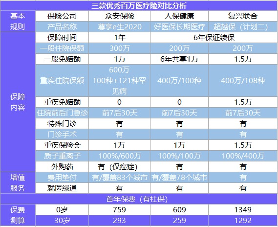 尊享e生2020百萬(wàn)醫(yī)療險(xiǎn)測(cè)評(píng)