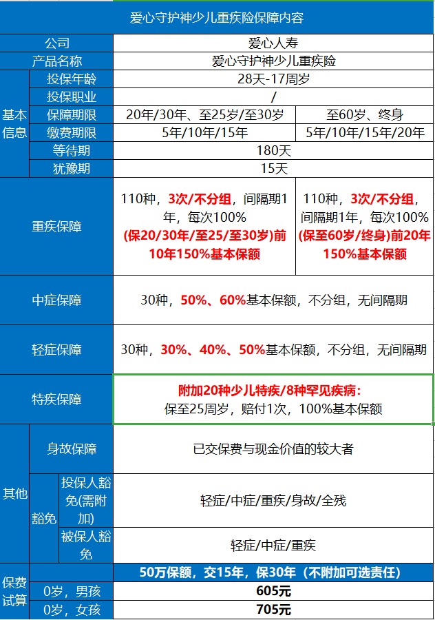 愛心守護(hù)神少兒重疾險(xiǎn)好不好？