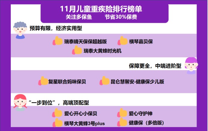 11月兒童重疾險(xiǎn)榜單來(lái)了，最值得買的都在這了