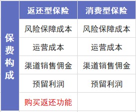 保險交20年能返錢，真的劃算嗎？
