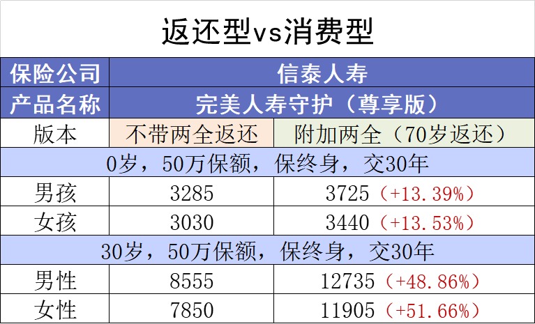 保險交20年能返錢，真的劃算嗎？