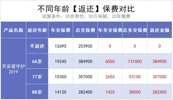 保險交20年能返錢，真的劃算嗎？