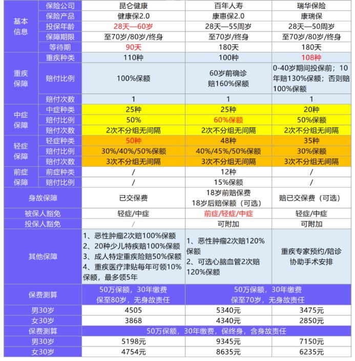 昆侖健康保2.0產品測評