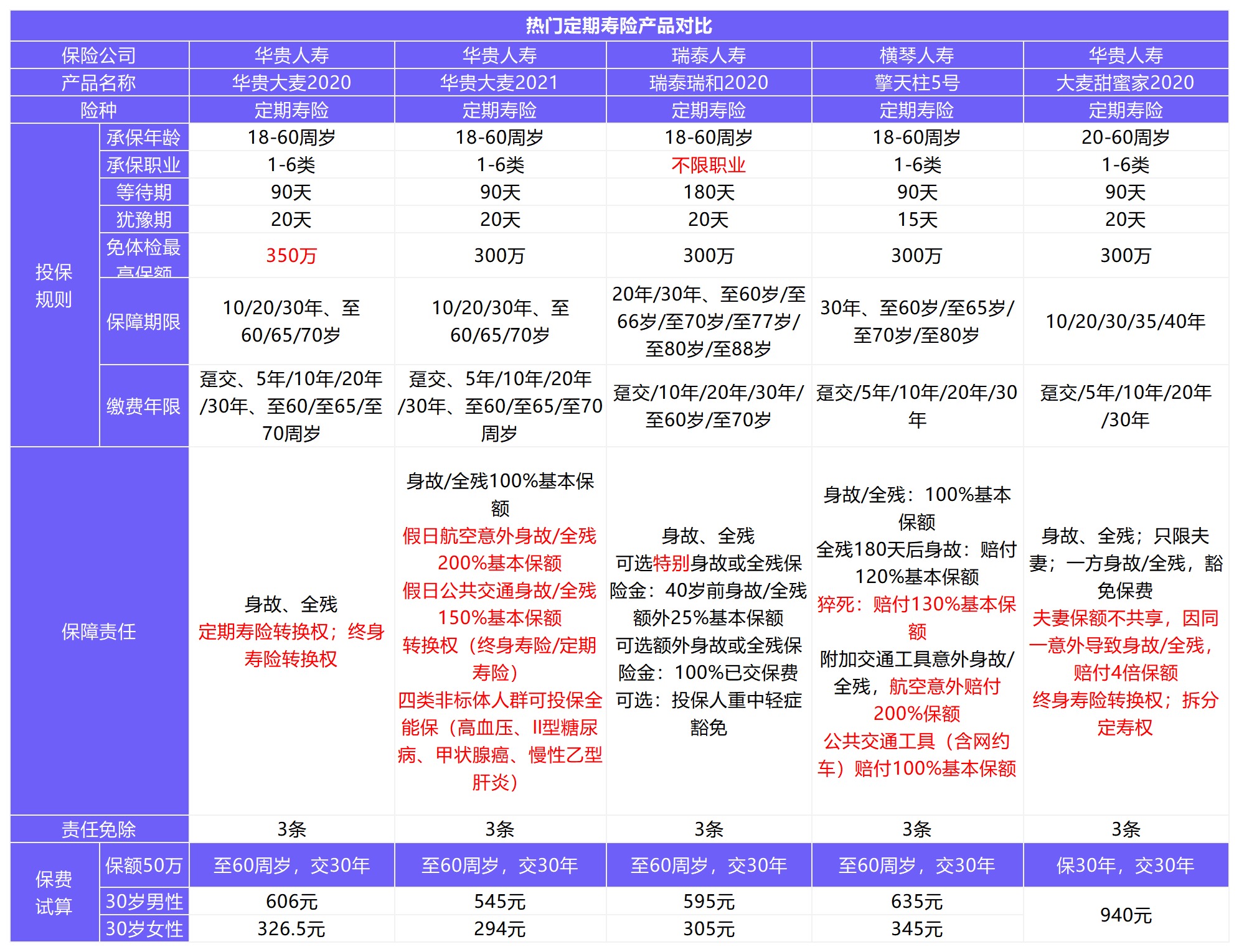12月壽險(xiǎn)榜單來(lái)了，最值得買了都在這！
