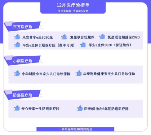 12月最值得買(mǎi)的醫(yī)療險(xiǎn)名單