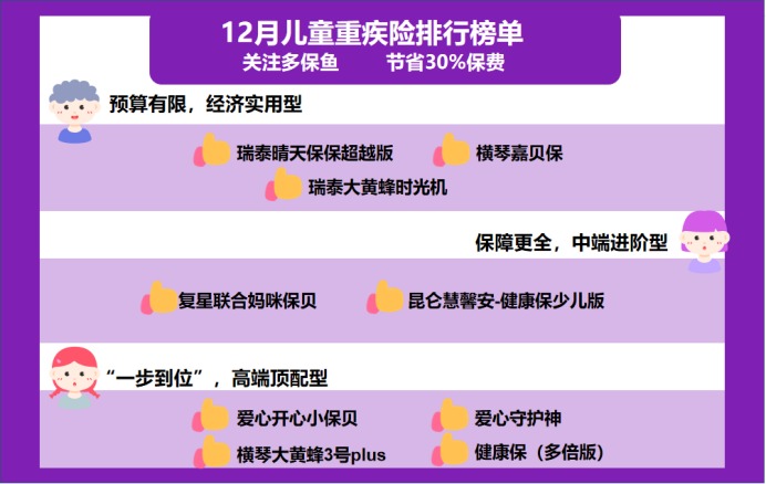 12月少兒重疾險(xiǎn)榜單重磅上線！