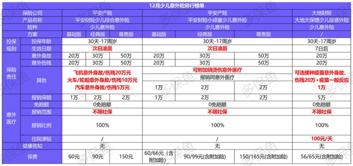2020年最后的意外險榜單！