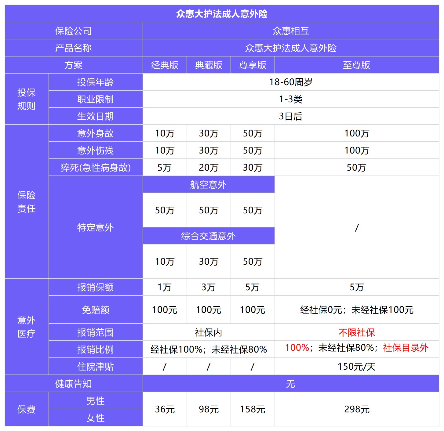 眾惠大護(hù)法成人意外險(xiǎn)測評