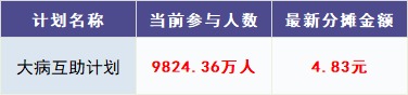 跌破1億人，相互寶還要保下去嗎？