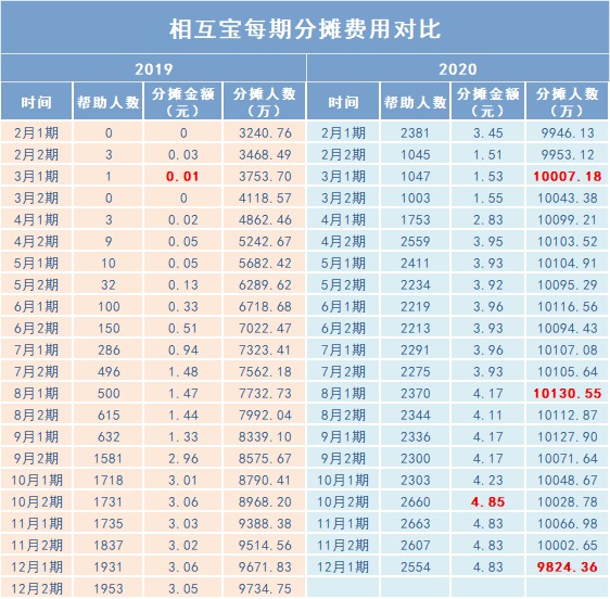 跌破1億人，相互寶還要保下去嗎？