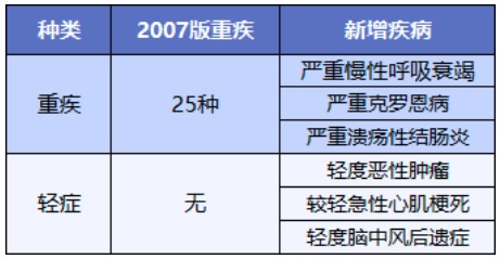 舊產(chǎn)品可按新規(guī)賠！買重疾險(xiǎn)的好機(jī)會(huì)來(lái)了？