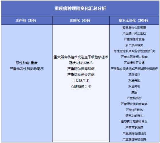舊產(chǎn)品可按新規(guī)賠！買重疾險(xiǎn)的好機(jī)會(huì)來(lái)了？