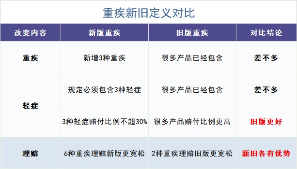 舊產(chǎn)品可按新規(guī)賠！買重疾險(xiǎn)的好機(jī)會(huì)來(lái)了？