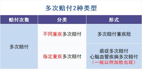 買多次賠付的重疾險是交智商稅？
