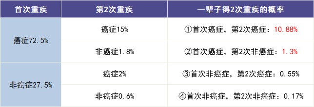 買多次賠付的重疾險是交智商稅？