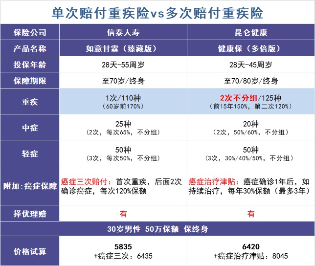 買多次賠付的重疾險是交智商稅？