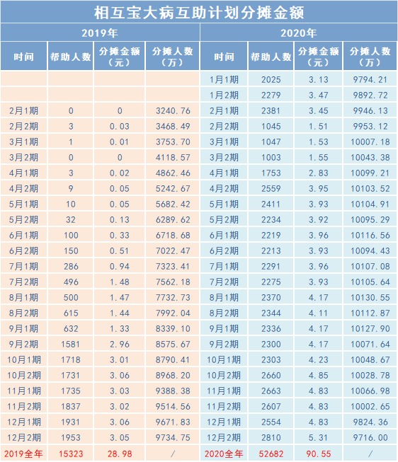 相互寶2020年分?jǐn)偨痤~漲了，要退出嗎？