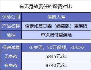  買重疾險(xiǎn)不加身故，真的省錢了嗎？