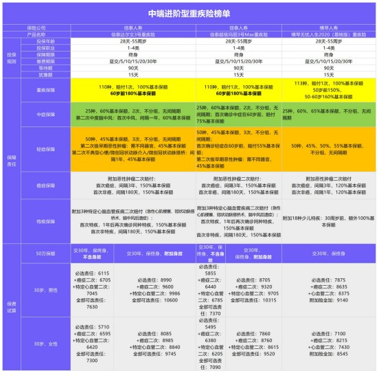 年初巨獻(xiàn)：1月重疾險(xiǎn)榜單公布！